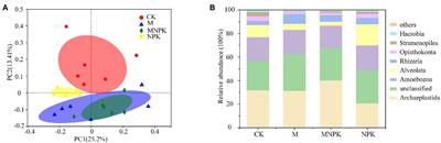 Fertilization drives distinct biotic and abiotic factors in regulating functional groups of protists in a 5-year fertilization system